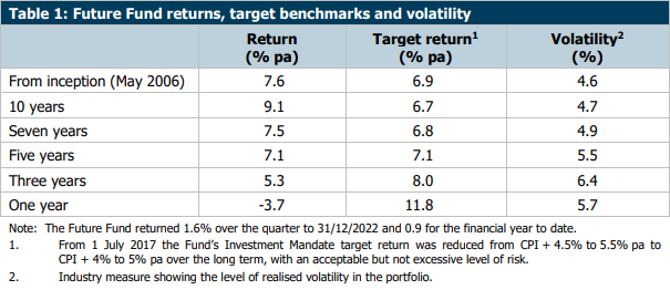 Source: Future Fund Portfolio Update 31 December 2022