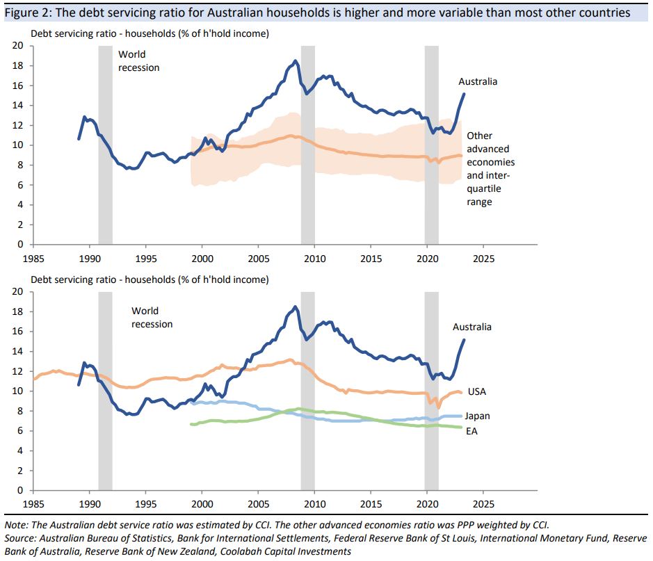 The debt servicing ratio for Australian households is
higher and more variable than most other countries