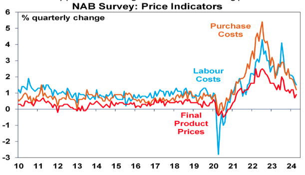 Source: NAB, AMP