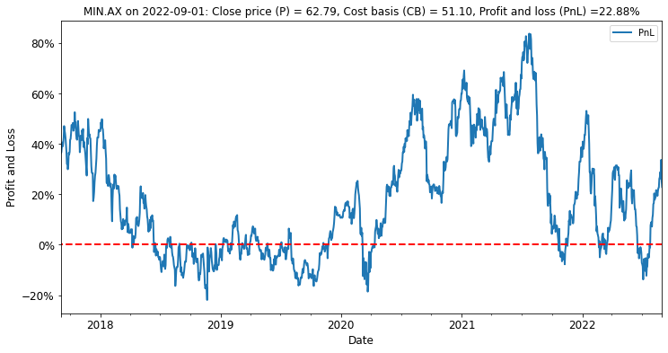 Estimated average unrealized profit and loss for investors in MIN (PnL = P/CB - 1).