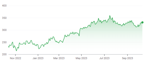 .Source: Google Finance