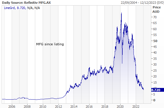 MFG since listing - From $73 to $8 in three years