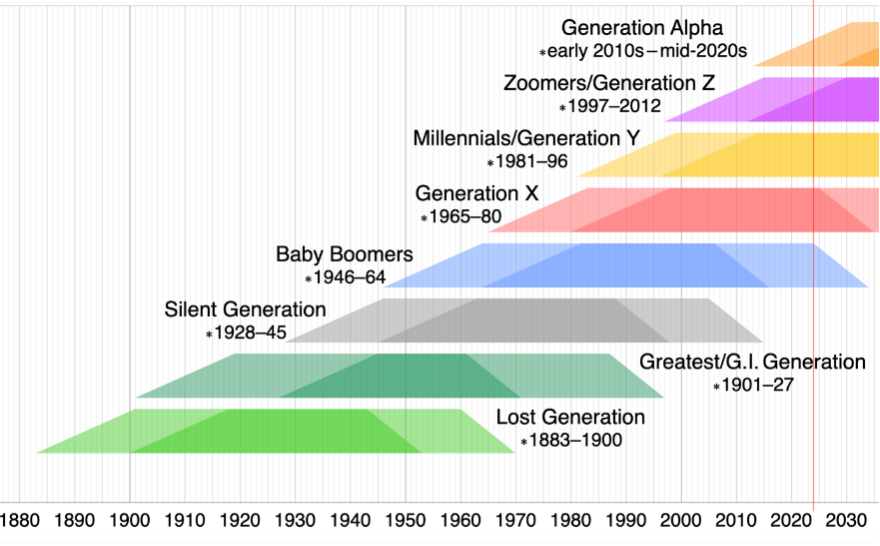 Figure 1. Developed world demographics (Source: Wikipedia)