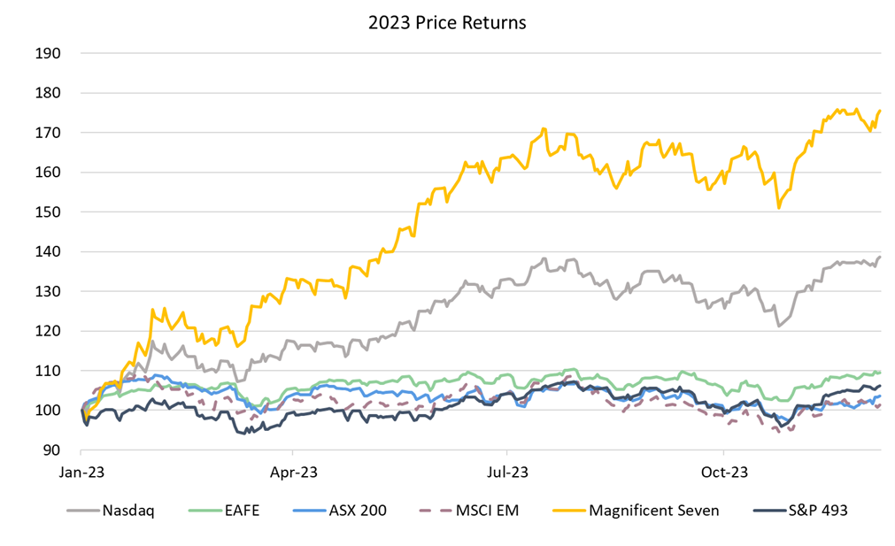 Source: LSEG Refinitiv, Drummond Capital Partners