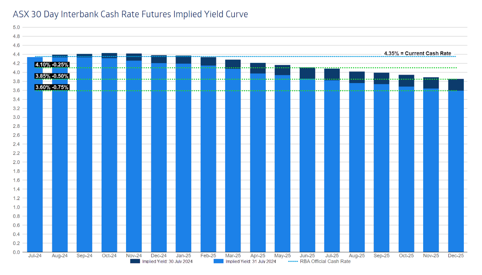 ASX 30 Day interbank Cash Rate Futures Implied Yield Curve