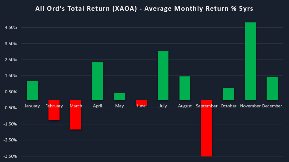 Average monthly returns All Ordinaries Total Return Index (XAO) last 5 years