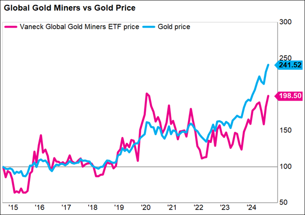 Global gold miners ETF (Vaneck) performance vs gold price (indexed) over last 10 years. Source: Factset