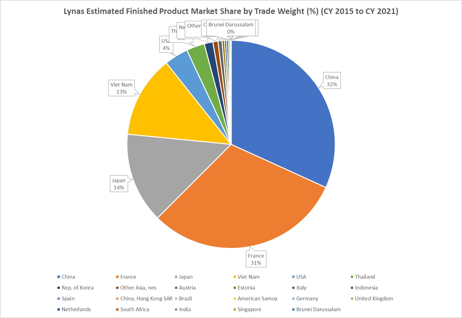 Lynas market share by weight is quite different. Now China, France, and Japan really matter. 