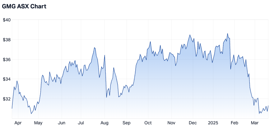 Goodman Group 1-year snapshot (Source: Market Index)