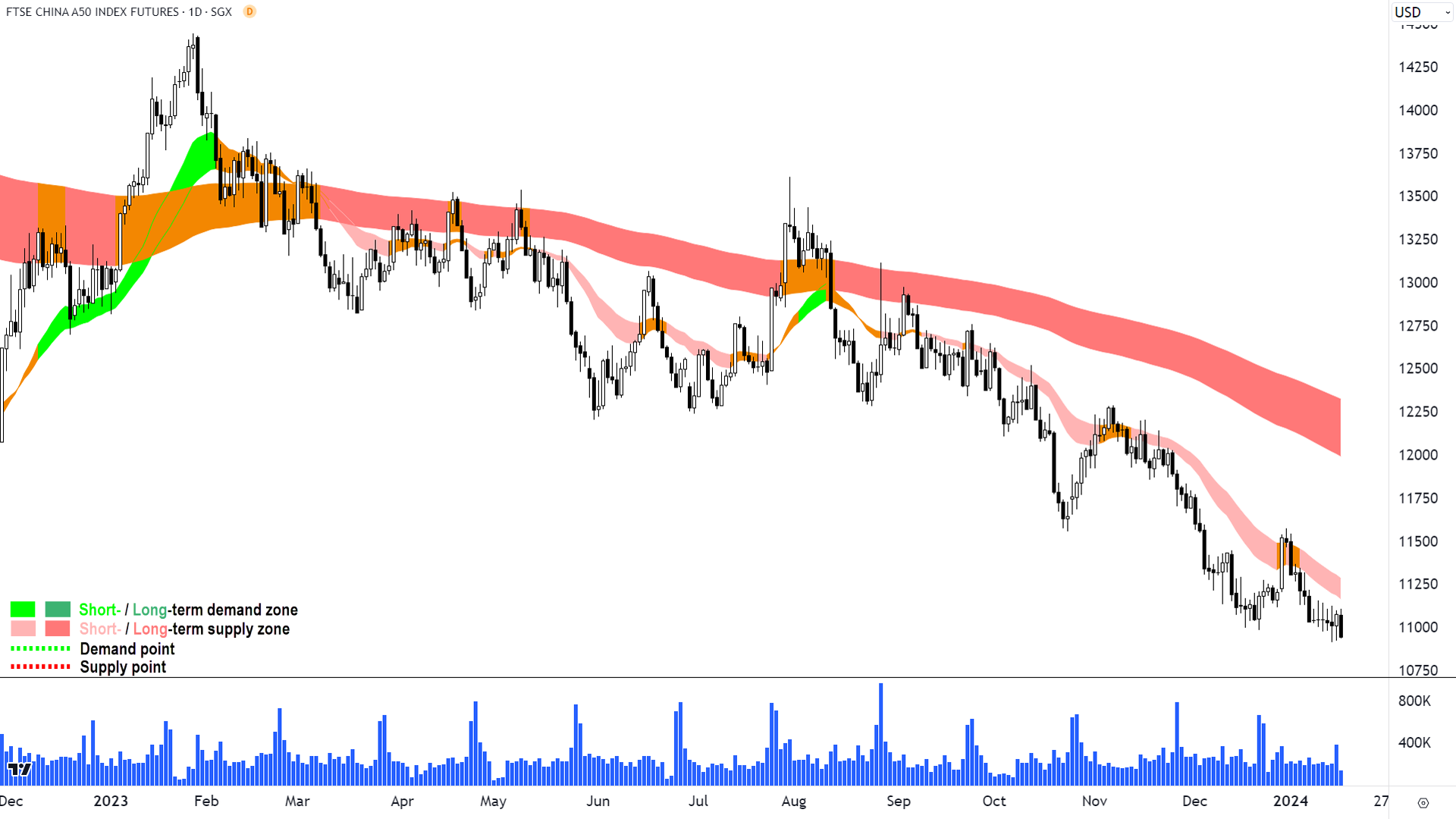 The chart of the FTSE China A50 Index is the perfect case study in excess supply. Source: TradingView