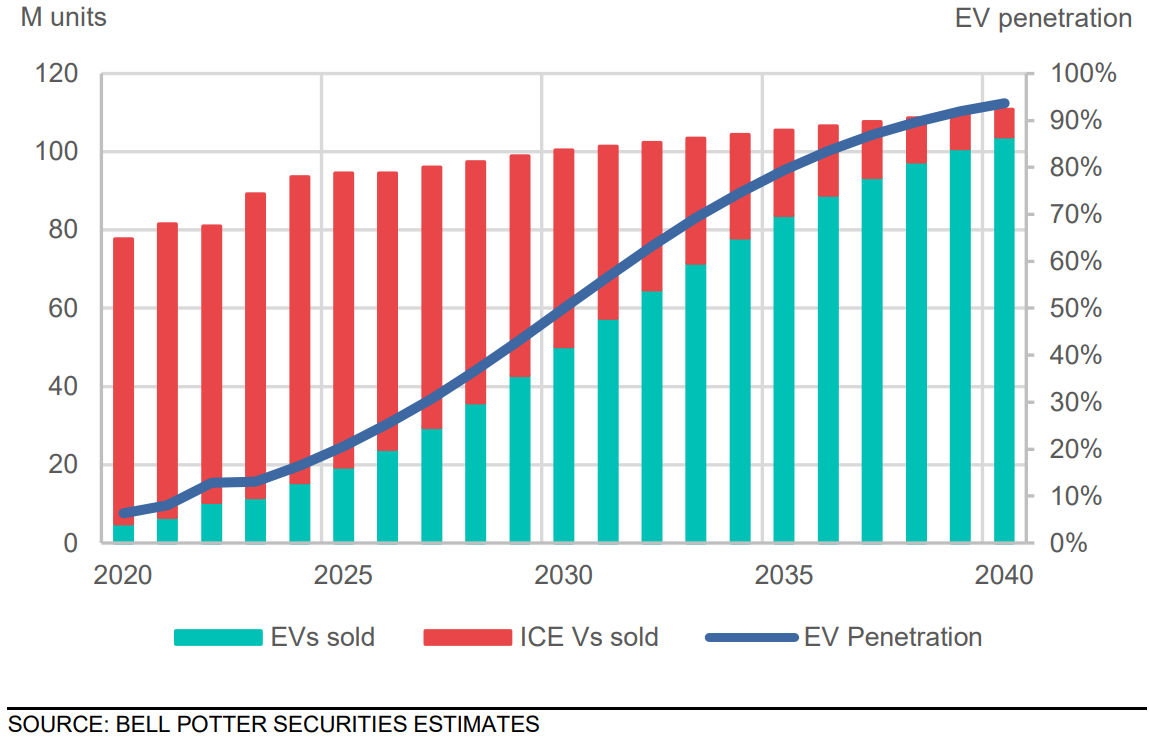 Light vehicle sales & EV penetration outlook. Source: Bell Potter
Securities, “Eye on Lithium”, 15 December 2023.