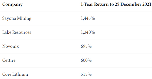 2021's winners are 2023's losers