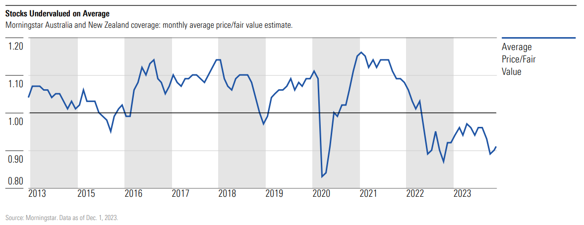 Morningstar’s Australian Equity Market Outlook Q1 2024