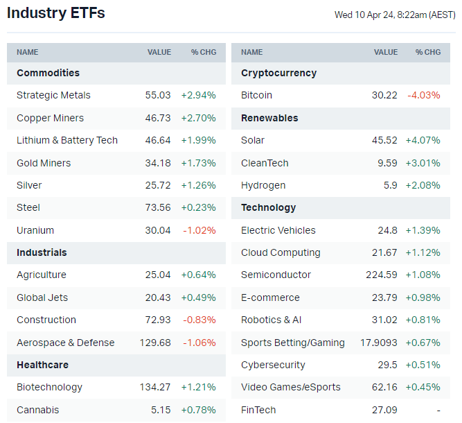 US-listed sector ETFs (Source: Market Index)