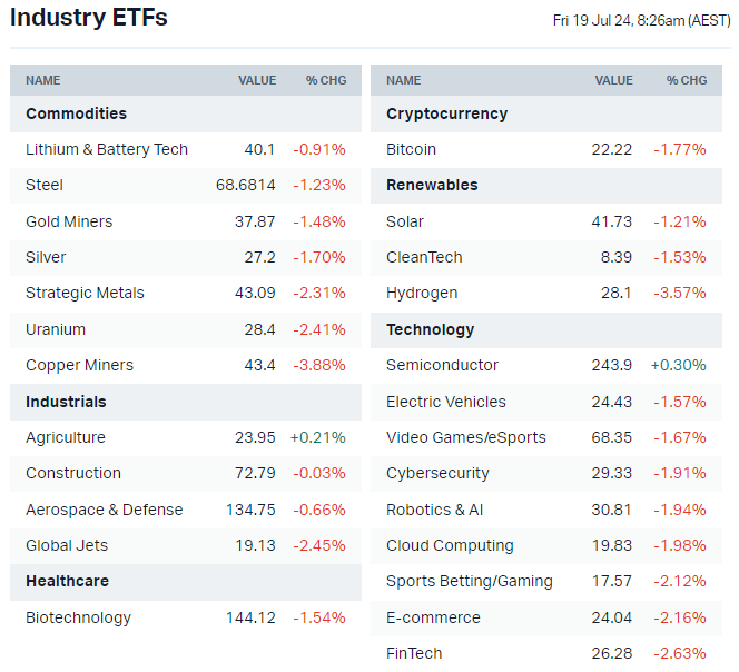 US-listed sector ETFs by iShares, Global X and VanEck (Source: Market Index)