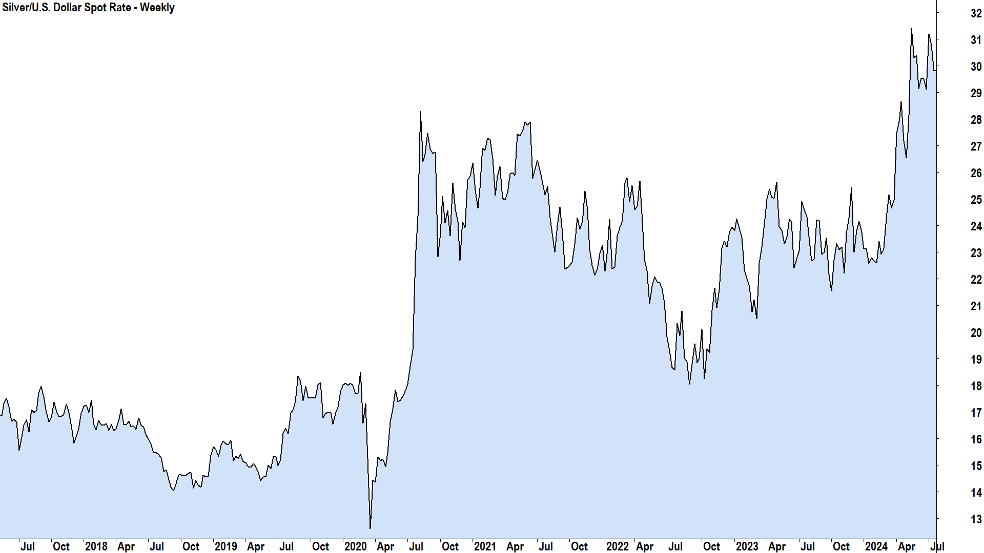 Silver chart