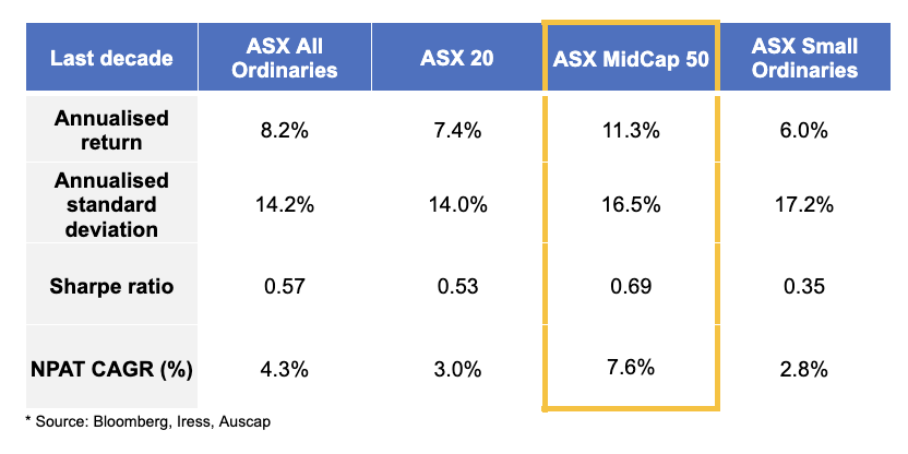 Source: Bloomberg, Iress, Auscap