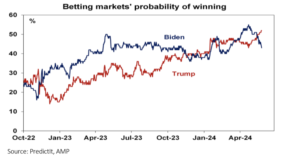 Source: PredictIt, AMP