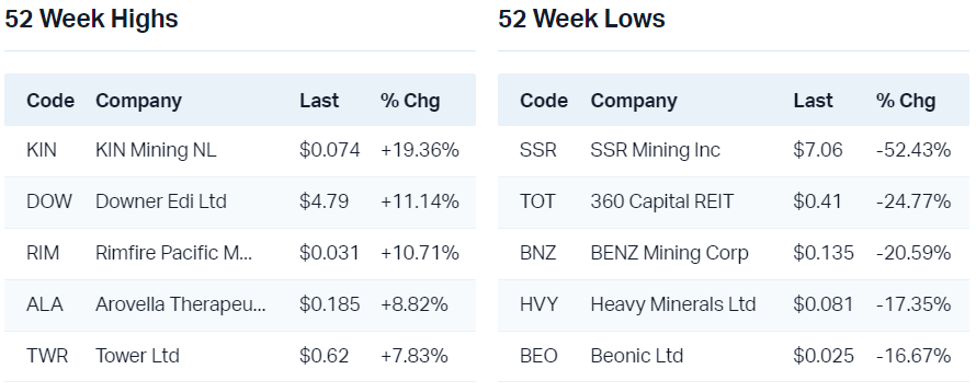 View all 52 week highs                                                      View all 52 week lows