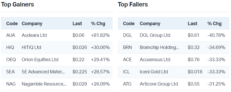 View all top gainers                                                                View all top fallers