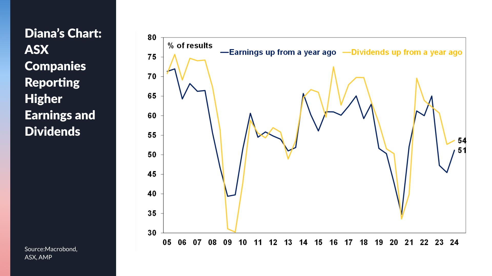 Source: Macrobond, ASX, AMP