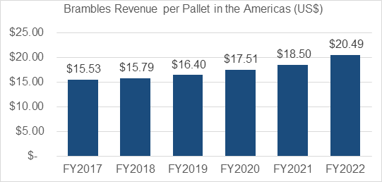 Source: Brambles disclosures and IML analyst estimates