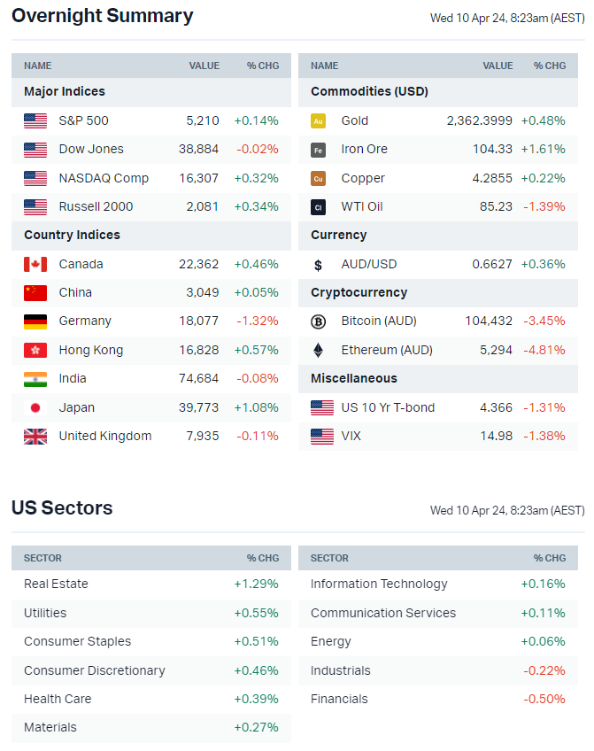 Source: Market Index