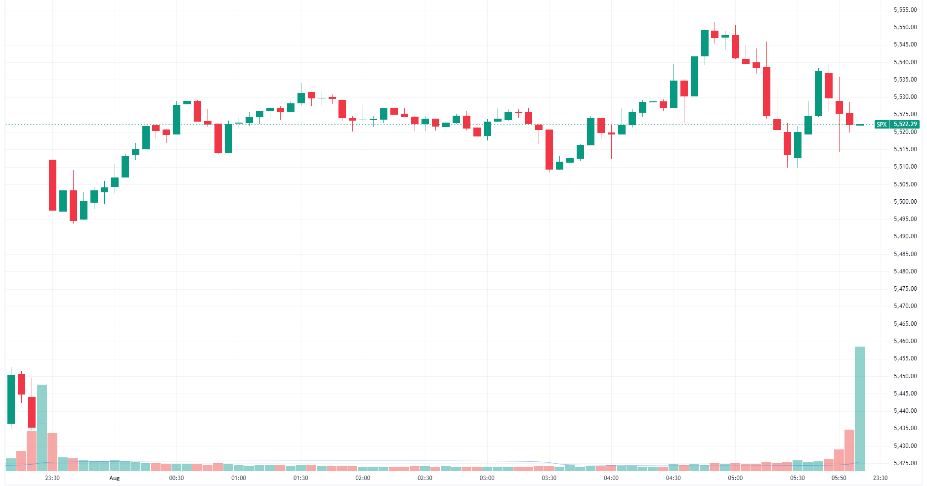 S&P 500 gaps up and finished near session highs (Source: TradingView)