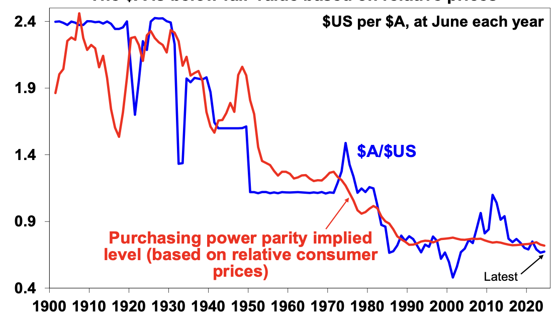 Source: RBA, ABS, AMP