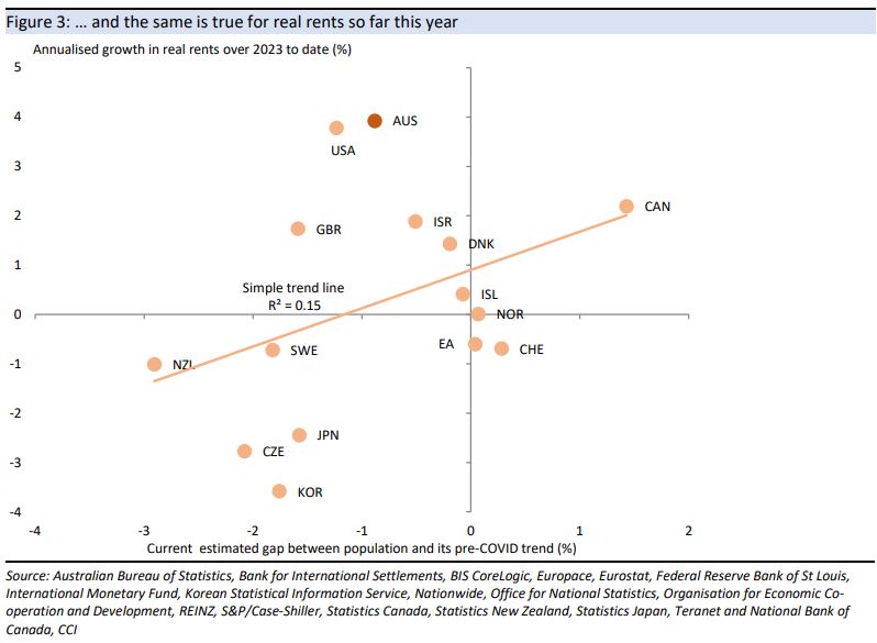 … and the same is true for real rents so far this year