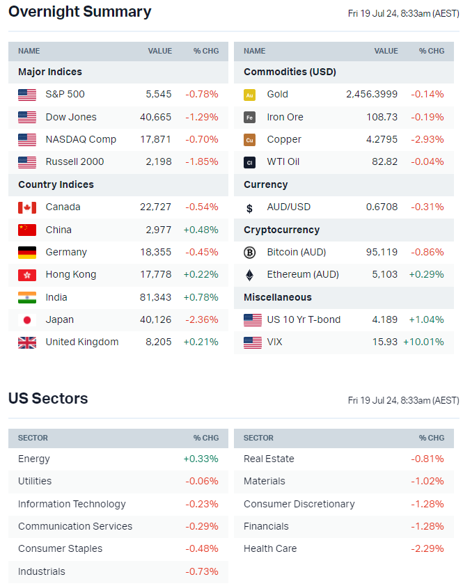 Source: Market Index