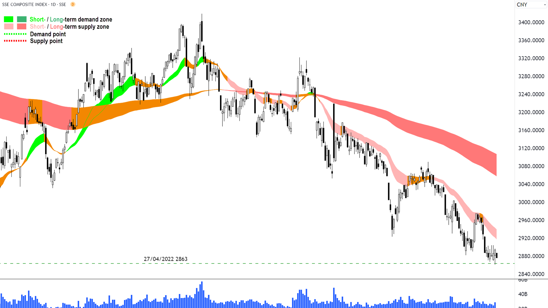 SSE Composite Index daily chart. Source: TradingView