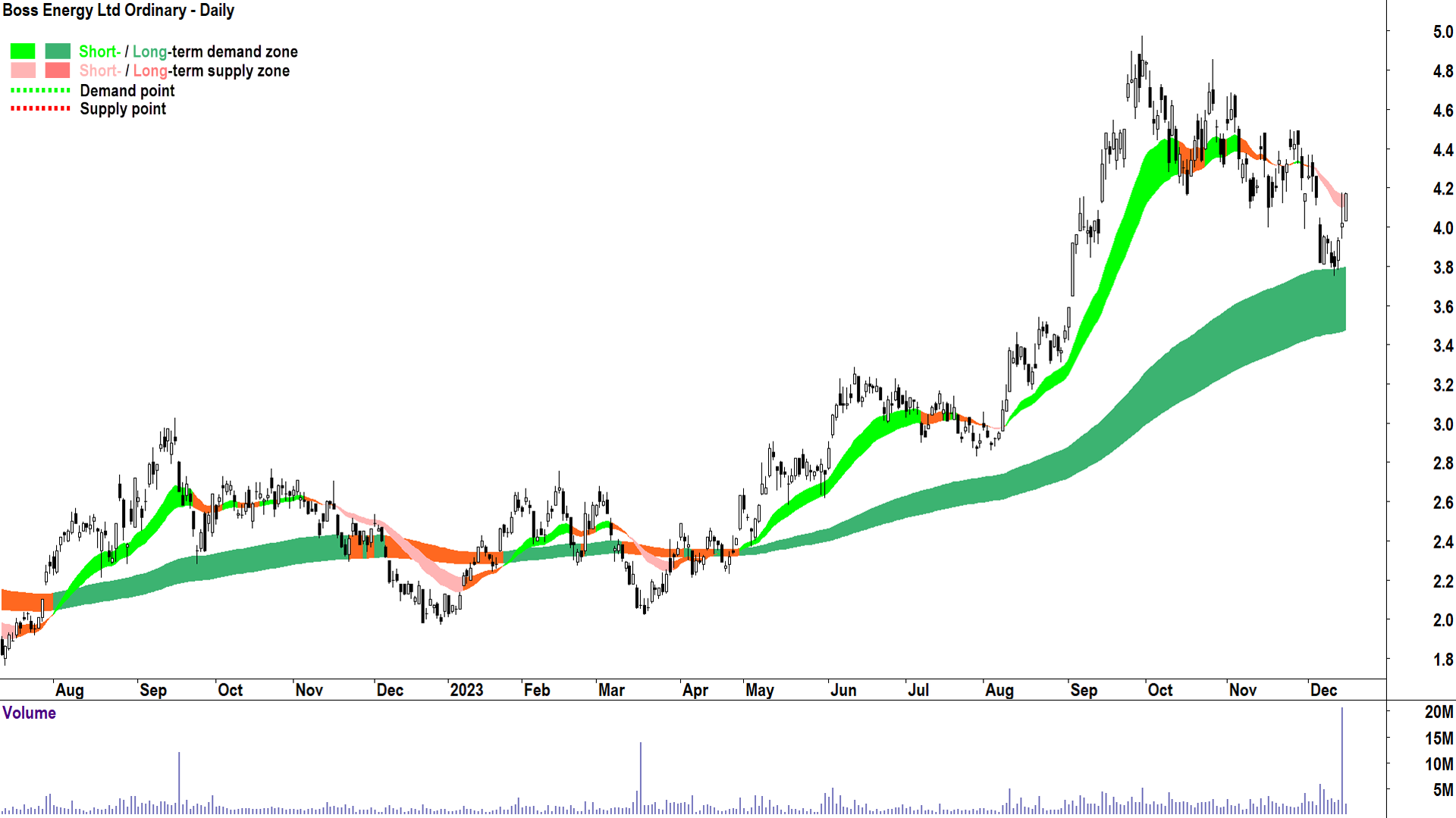 The Boss Energy long term trend appears to be holding for now