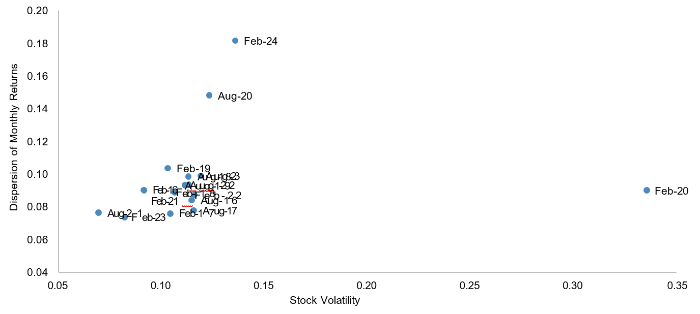 Source: Factset, Eiger Capital.