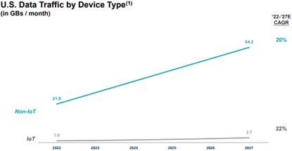 Notes: IoT is based on M2M module connections, traffic and data usage; Non-IoT includes everything other than M2M modules (e.g. smartphones, tablets, laptops, and feature phones).Source: Ericsson Mobility Report June 2022, Altman Solon Research and Analysis