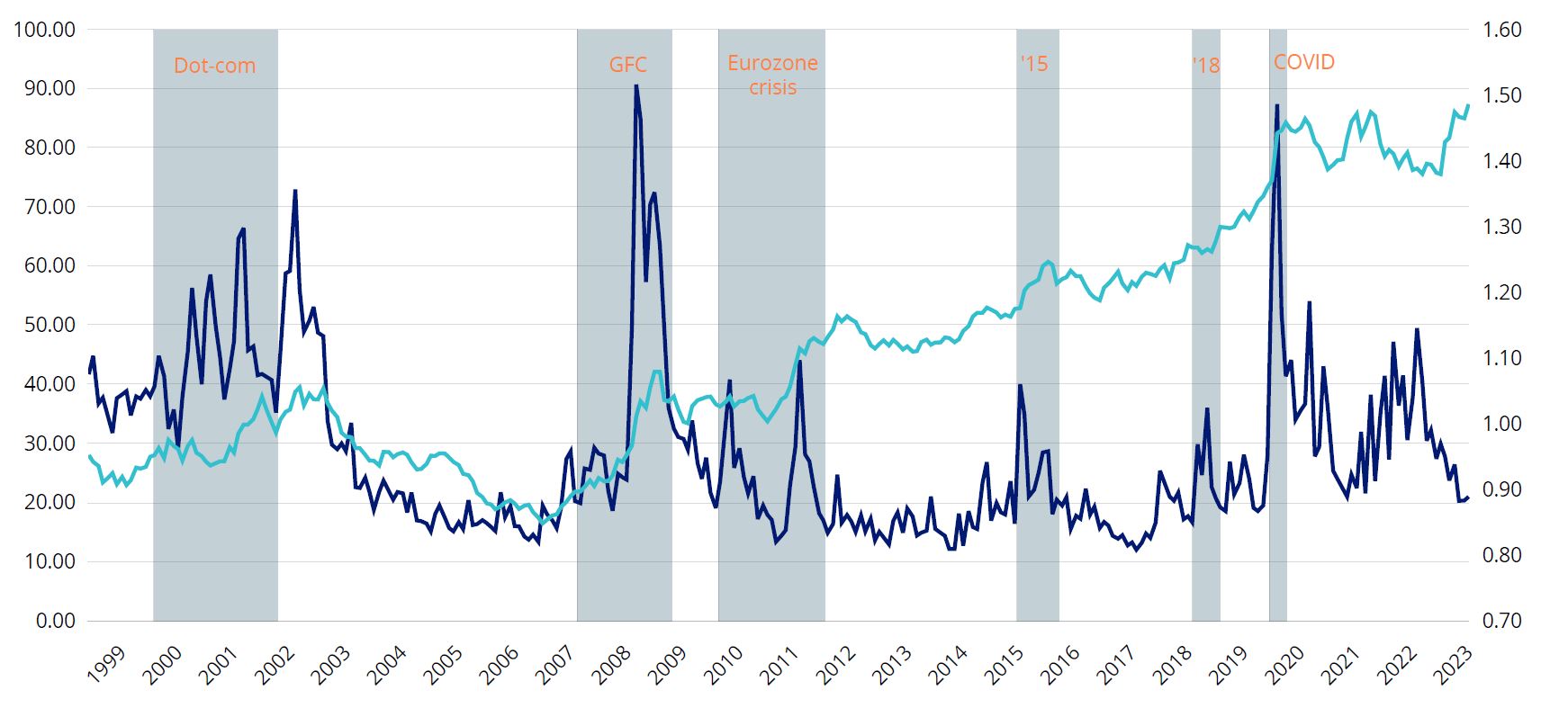 Source: MSCI Data/Calculations, Bloomberg, 29 January 1999 to 31 August 2023.

Chart shows performance of MSCI World ex Australia Quality relative to MSCI World ex Australia compared to VIX Index. Results include the reinvestment of all dividends, but exclude fees and other costs associated with an investment in QUAL. You cannot invest in an index. Past performance is not a reliable indicator of future performance of the index or QUAL.