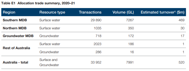 Source: The Australian Water Markets Report 2020-21