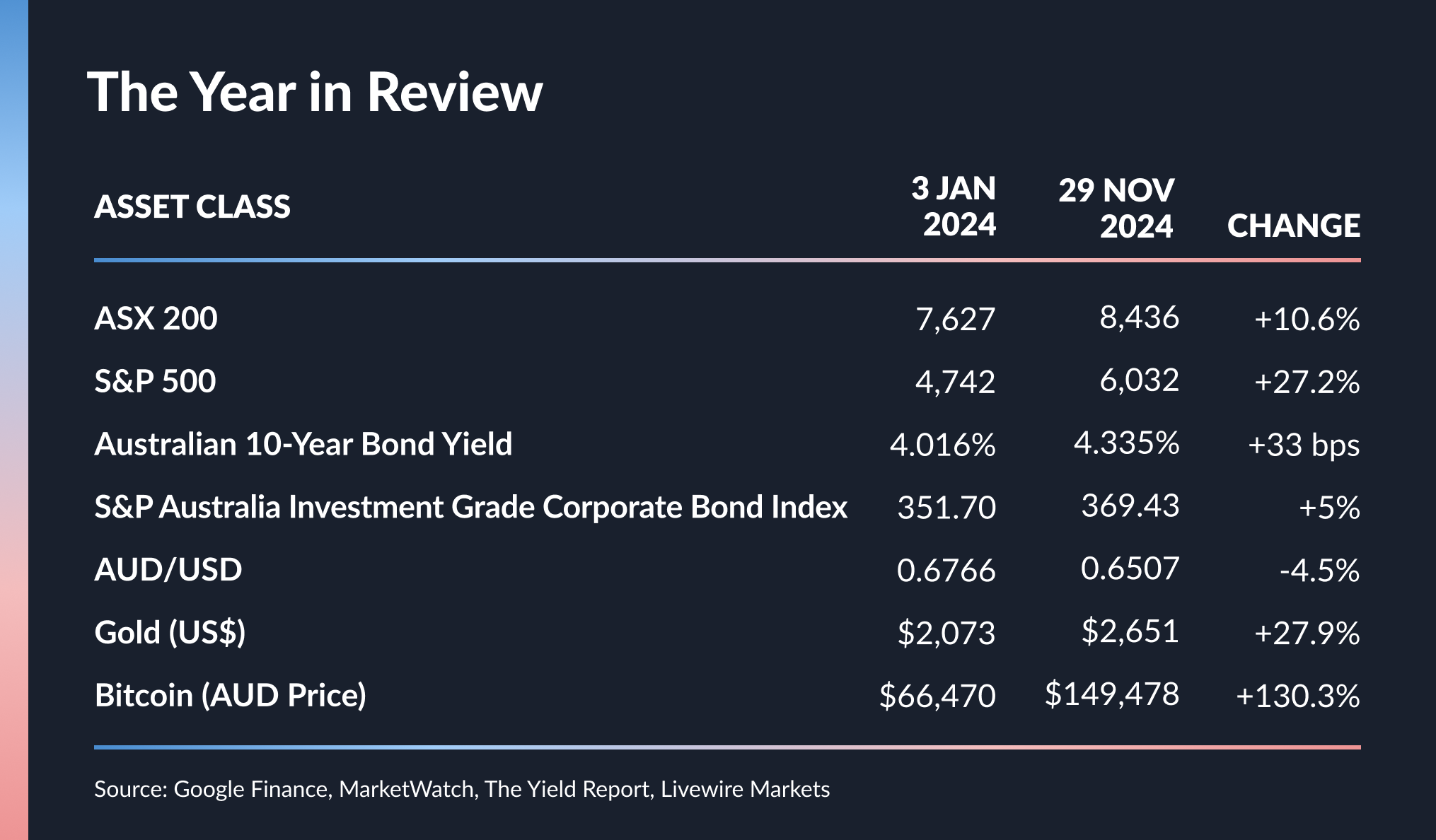 Source: Google Finance, MarketWatch, The Yield Report, Livewire Markets