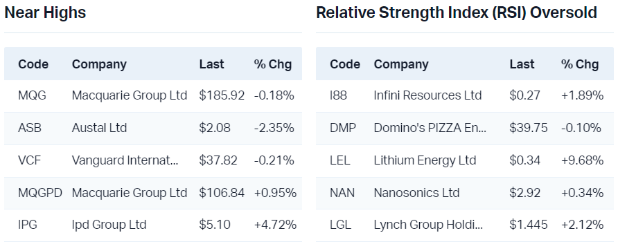 View all near highs                                                                  View all RSI oversold