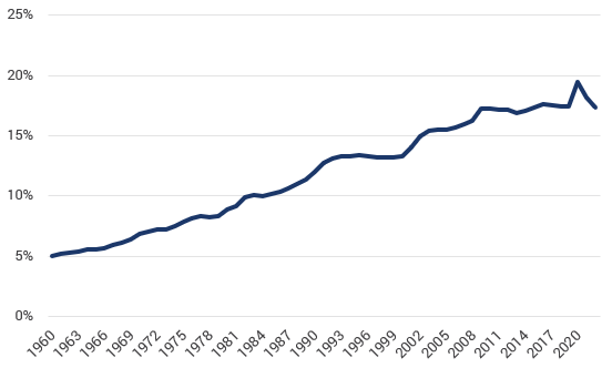 Source: Centres for Medicare & Medicaid Services, Office of the Actuary, National Health Statistics Group; U.S. Department of Commerce, Bureau of Economic Analysis; and U.S. Bureau of the Census. Data as of year-end 2022