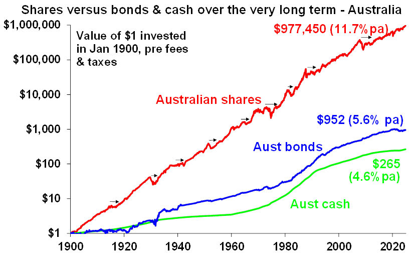 Note: Arrows show extended rough patches for shares. (Source: ASX, Bloomberg, RBA, AMP)