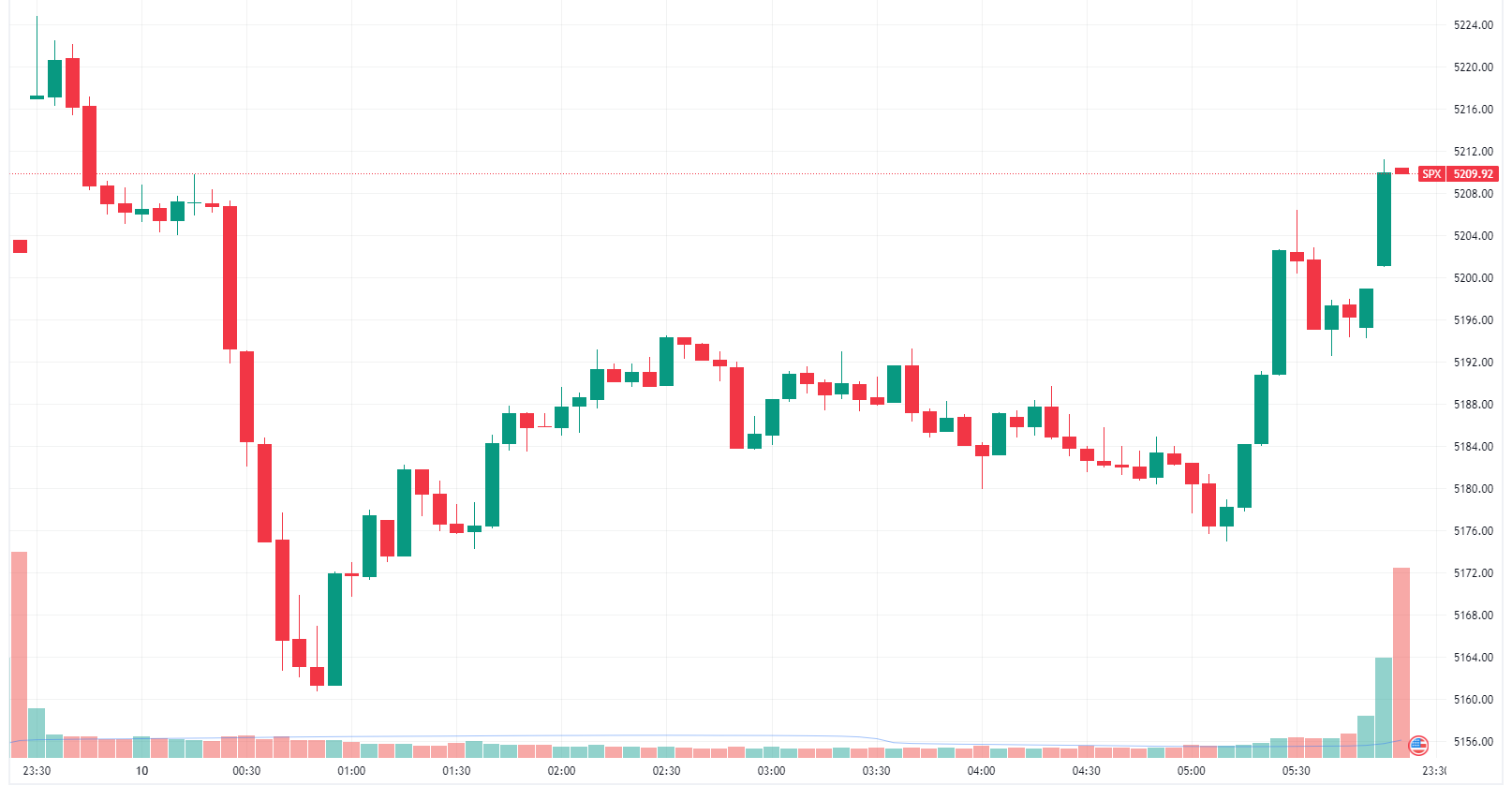 S&P 500 claws back early losses to finish slightly higher (Source: TradingView)