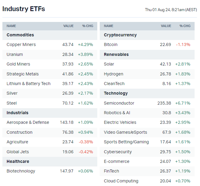 US-listed sector ETFs by iShares, Global X and VanEck (Source: Market Index)