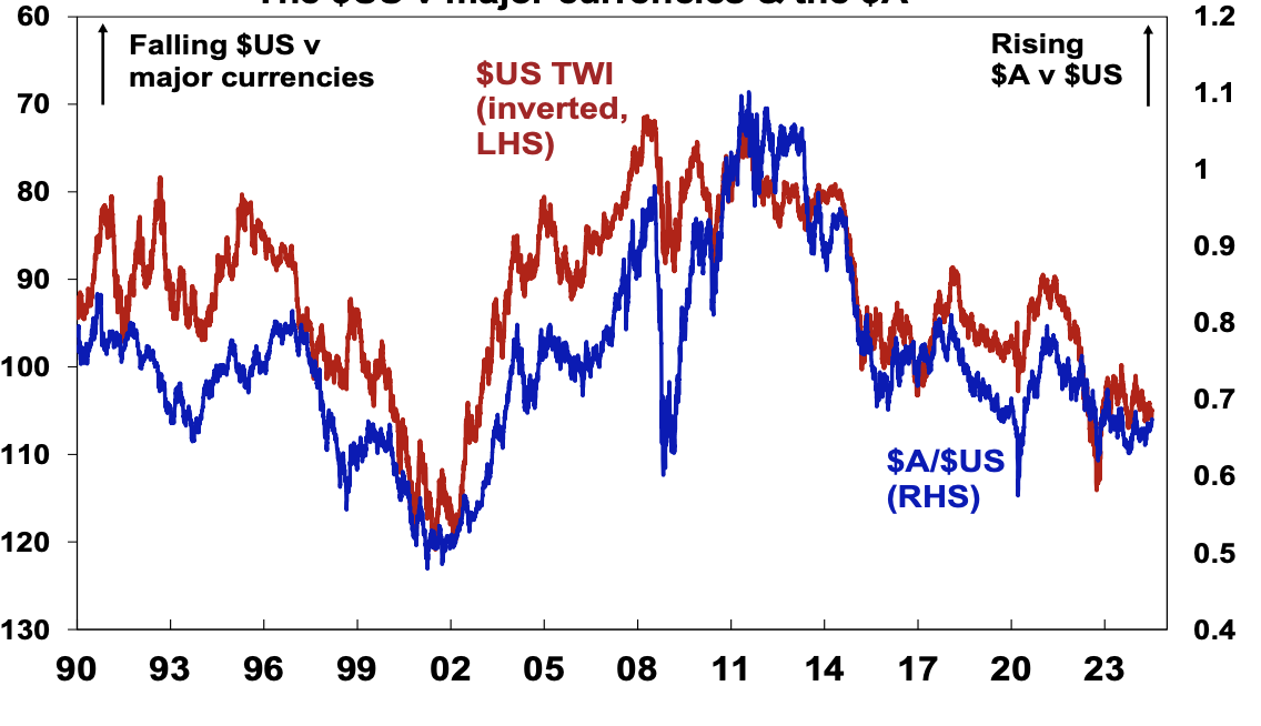 Source: Bloomberg, AMP