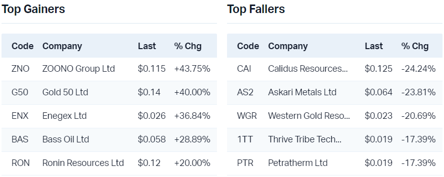 View all top gainers                                                                View all top fallers