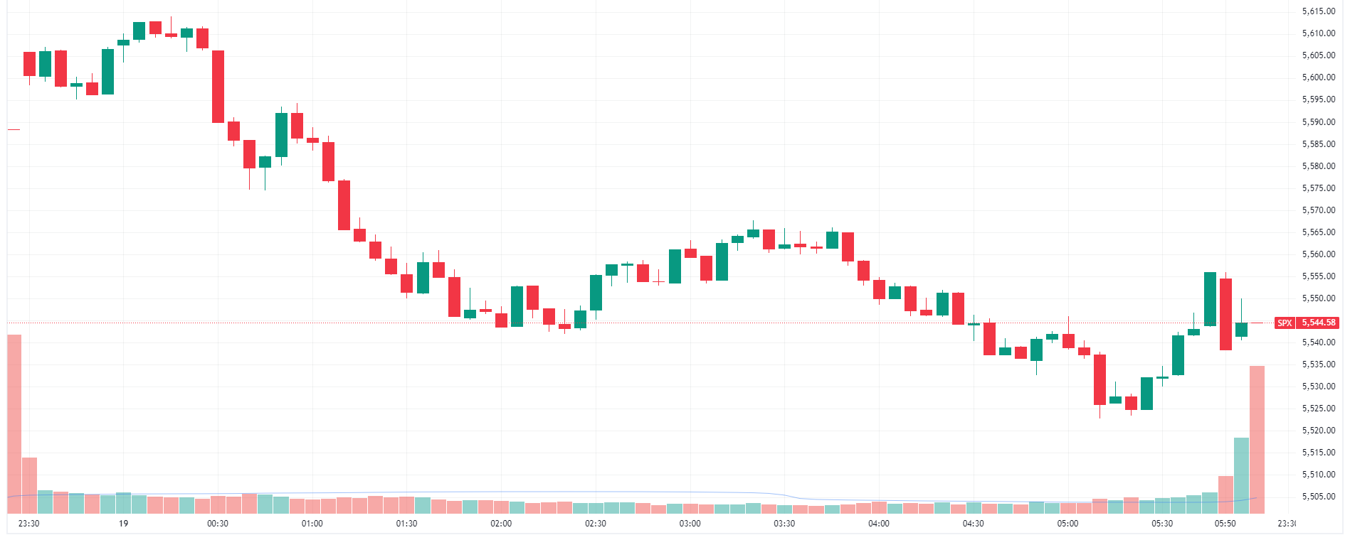 S&P 500 dips off intraday from a positive open (Source: TradingView)