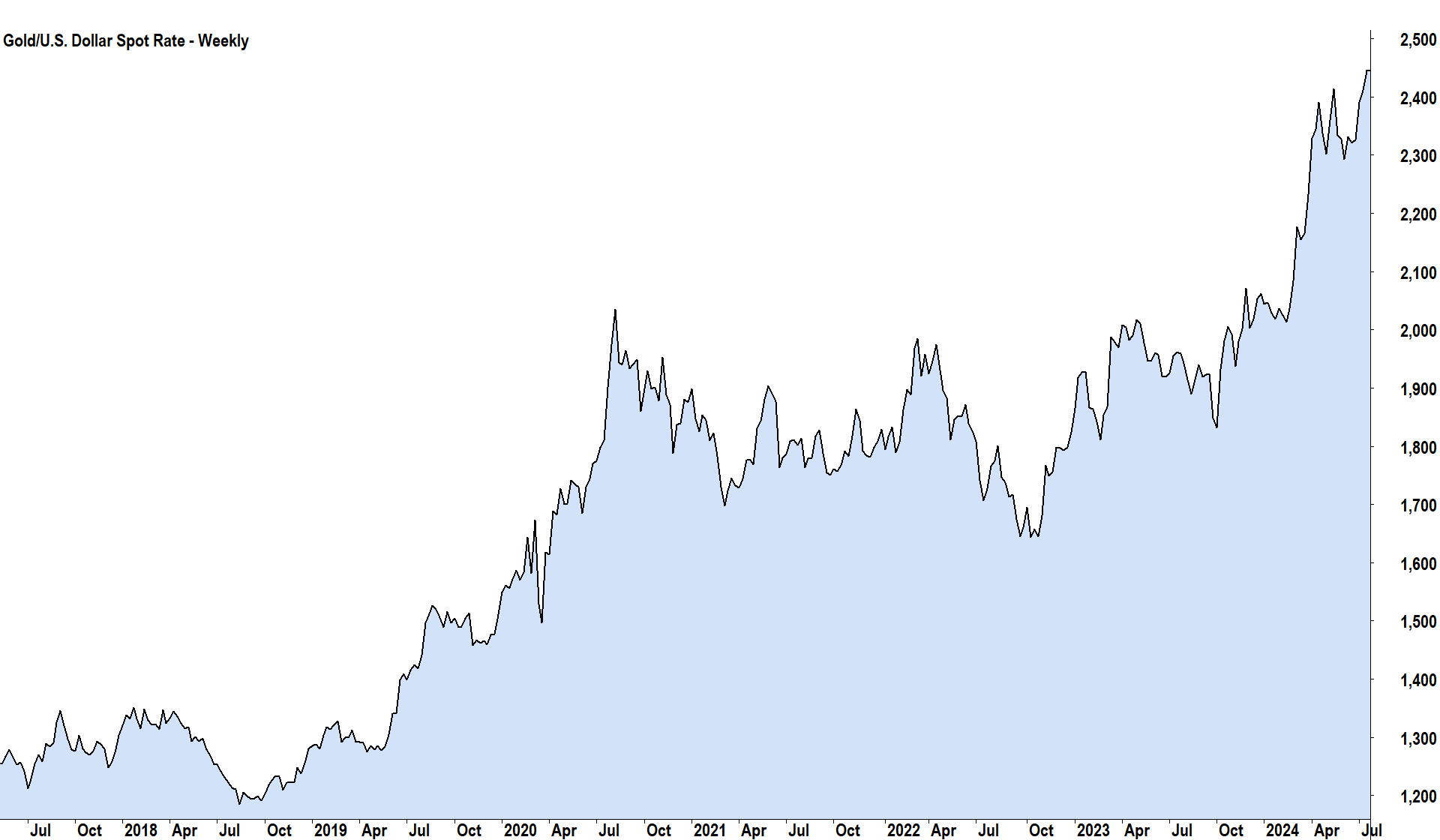 Gold chart 