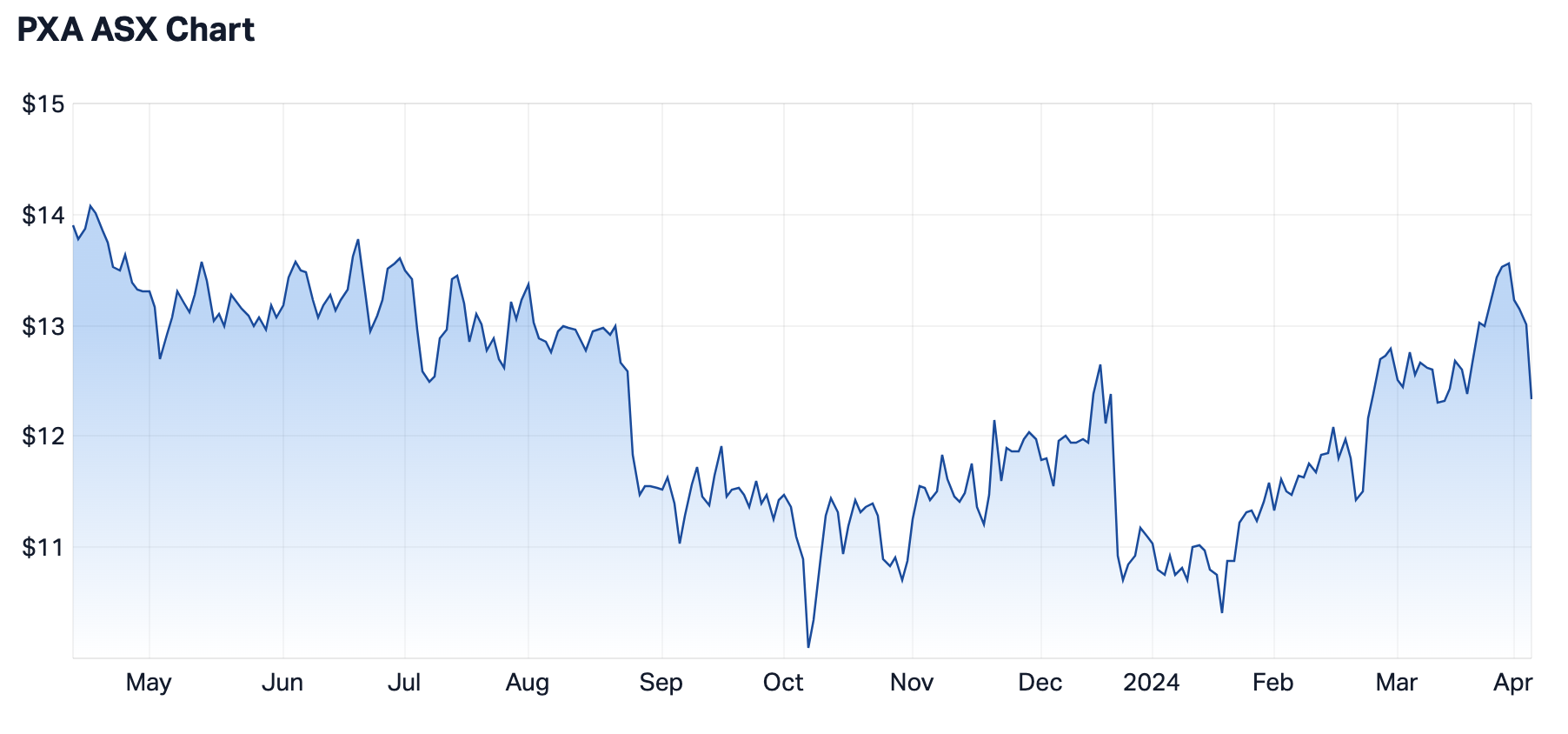 PXA 12-month share price. Source: Market Index