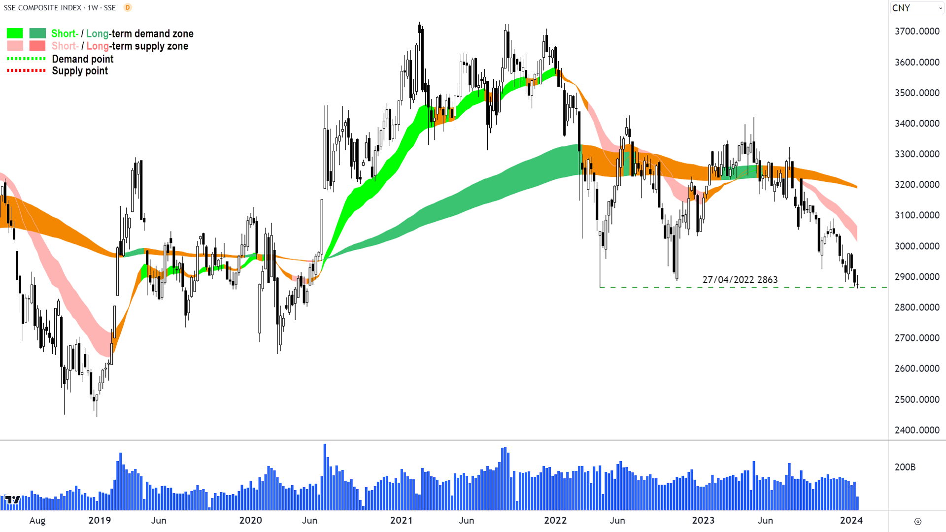 SSE Composite Index weekly chart. Source: TradingView