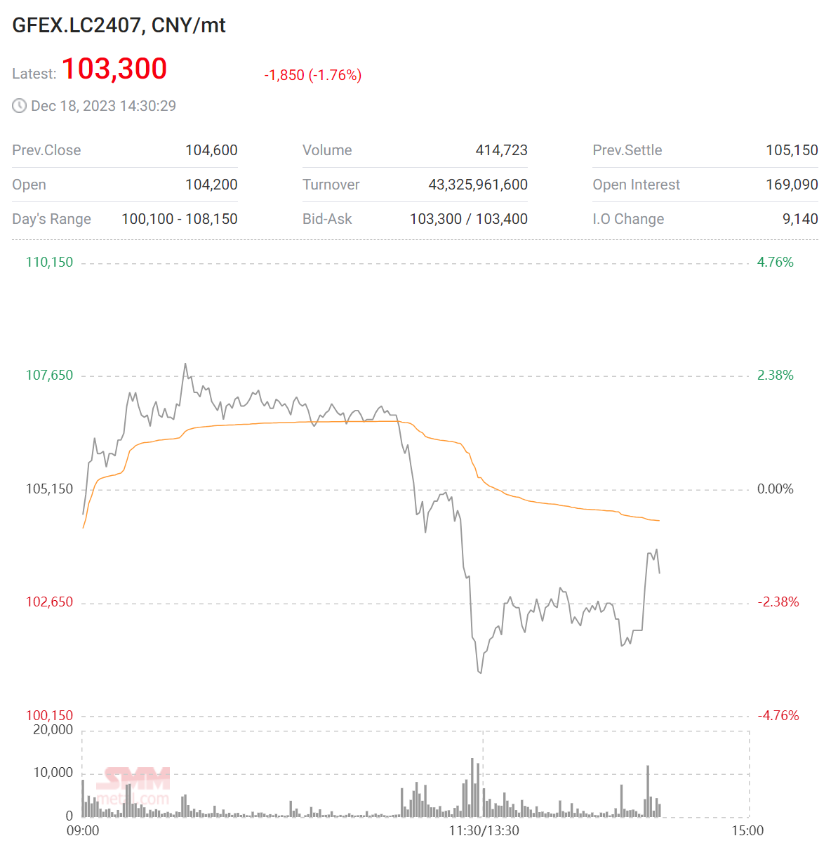 GFEX lithium carbonate futures are limping into the close